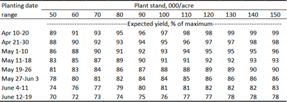 Soybean yields table